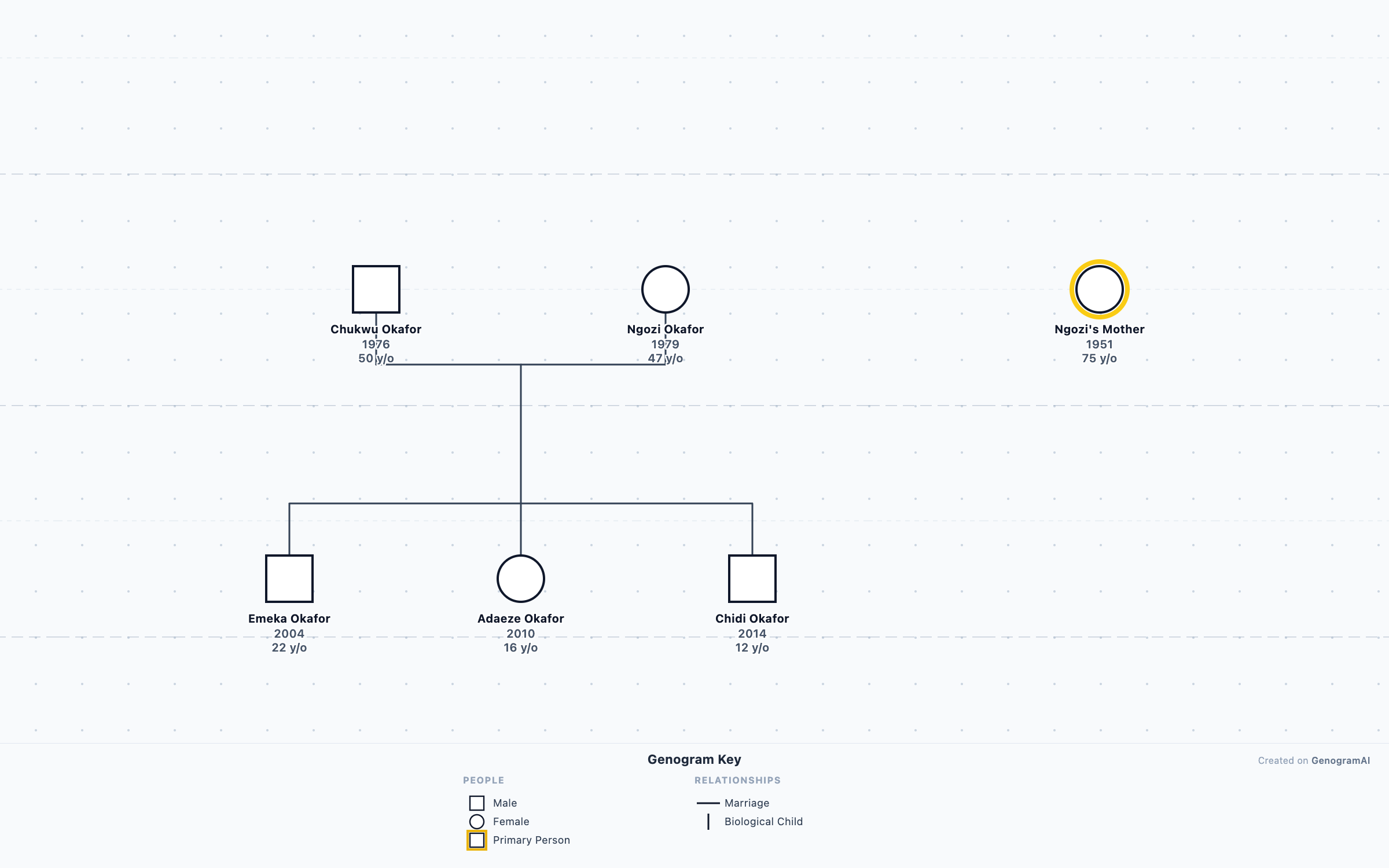 Okafor Family Genogram