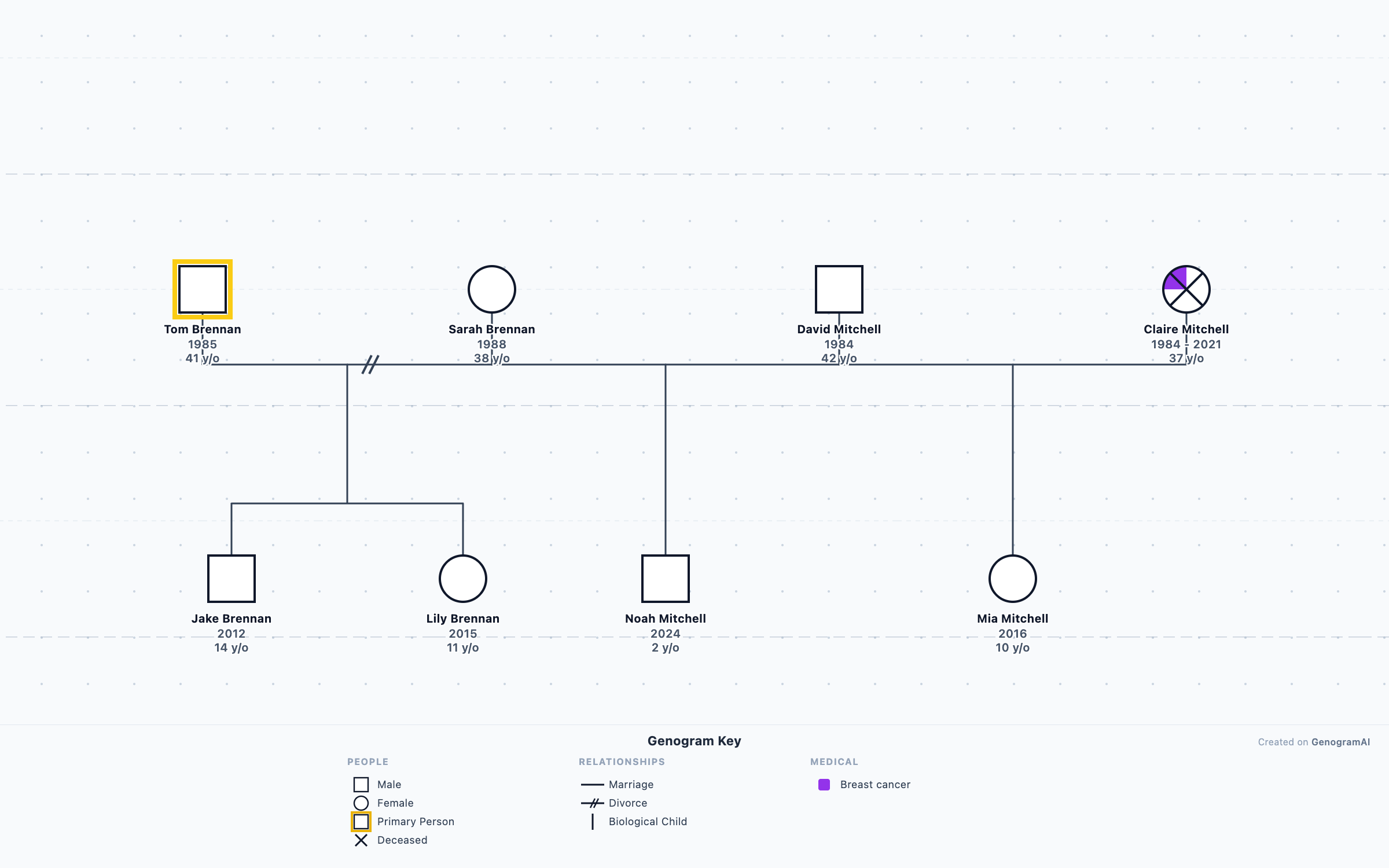 Brennan-Mitchell Family Genogram