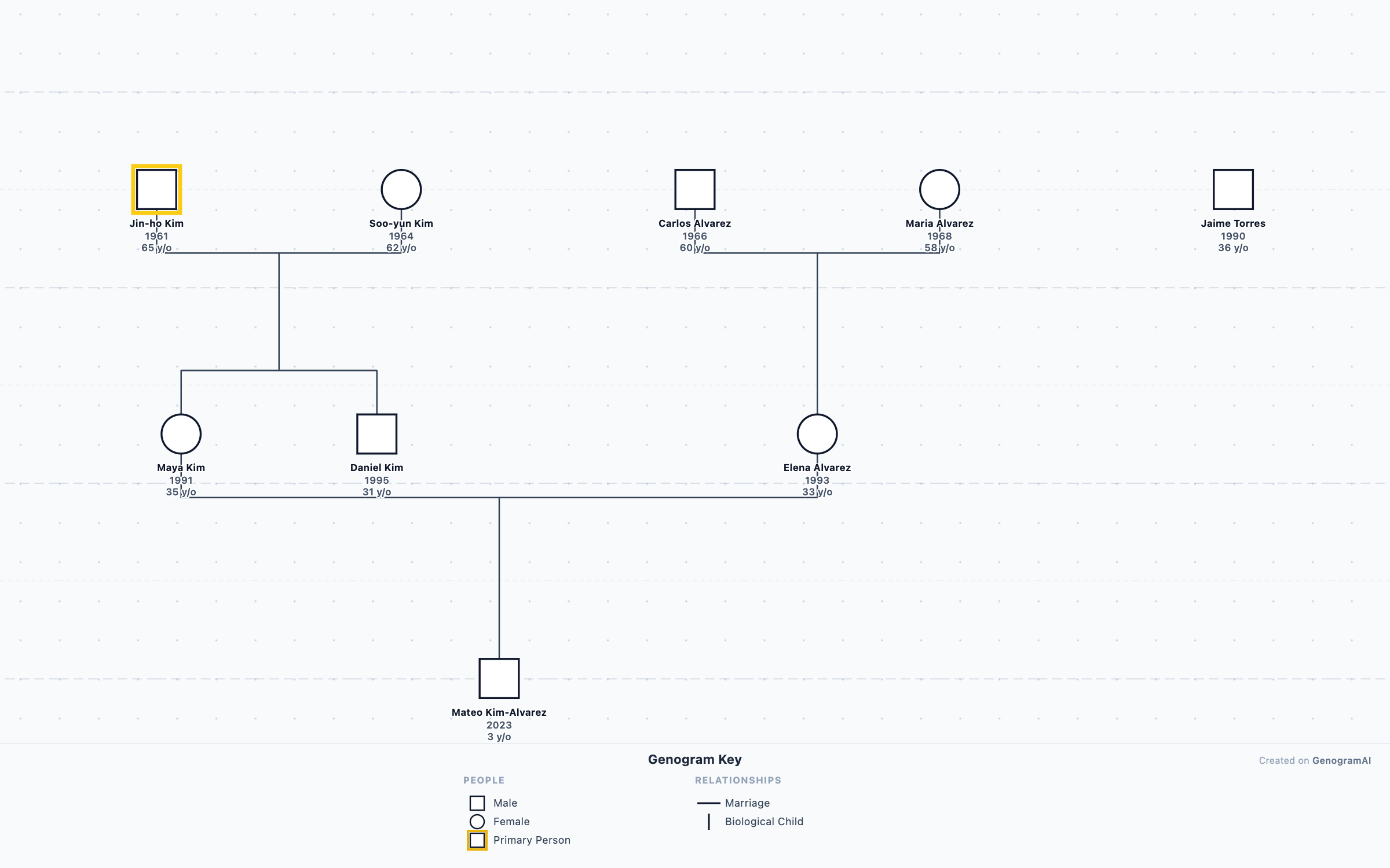 Kim-Alvarez Family Genogram