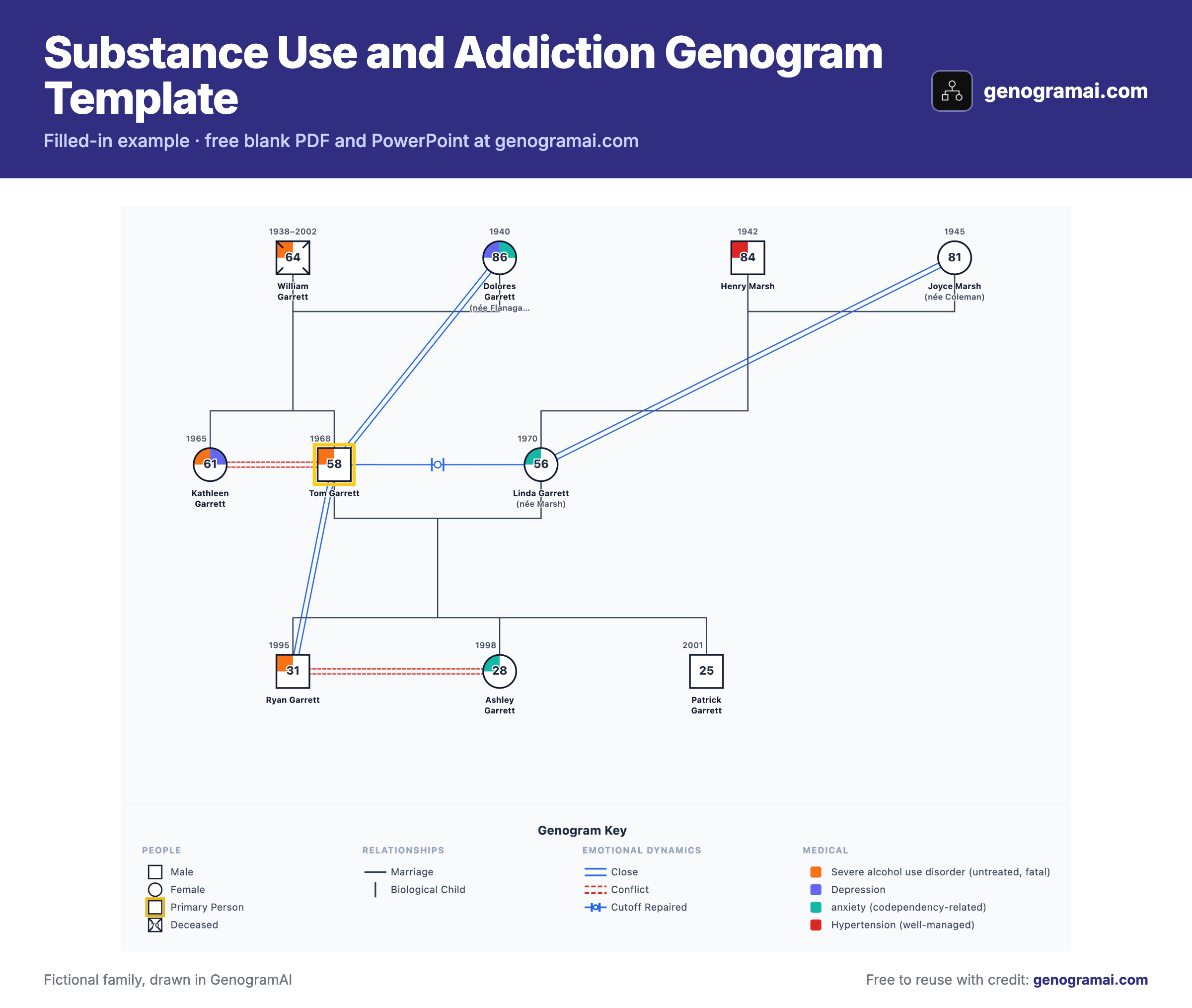 Substance Use and Addiction Genogram Template filled in: Addiction Recovery Family drawn in GenogramAI with a genogram key
