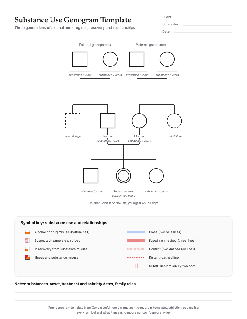 Blank substance use and addiction genogram template: A three-generation structure (grandparent couples, parents with sibling slots, three children with the index person in a double outline), a Client / Counselor / Date header, a key with substance shading (bottom half = misuse, striped = suspected, quarter with a line = in recovery) and emotional lines (close, fused, conflict, distant, cutoff), and lines for notes.