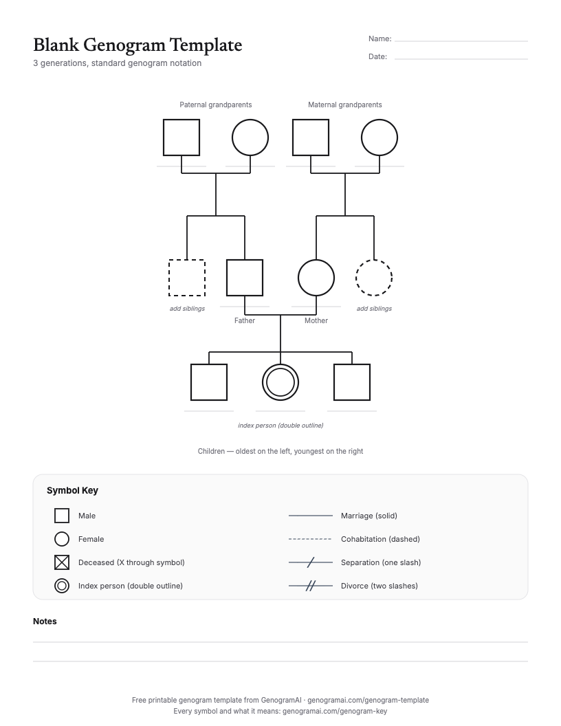 Printable blank 3-generation family tree template with grandparents, parents, children and a symbol key