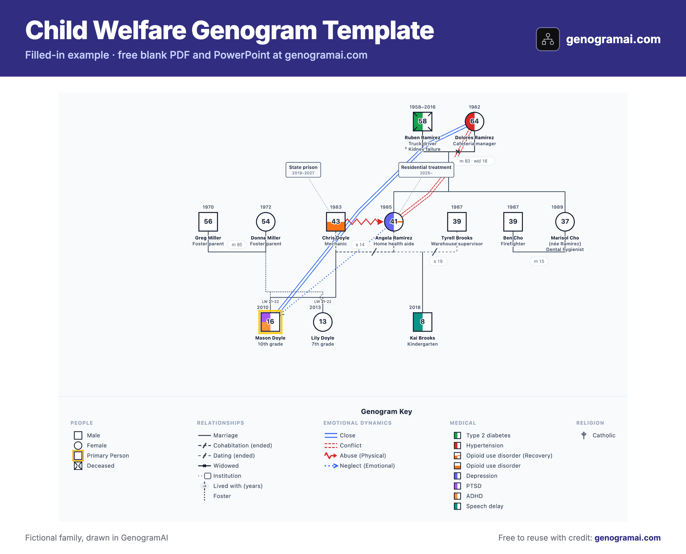 Child Welfare Genogram Template filled in: Kinship Care Genogram for a Child Welfare Assessment drawn in GenogramAI with a genogram key