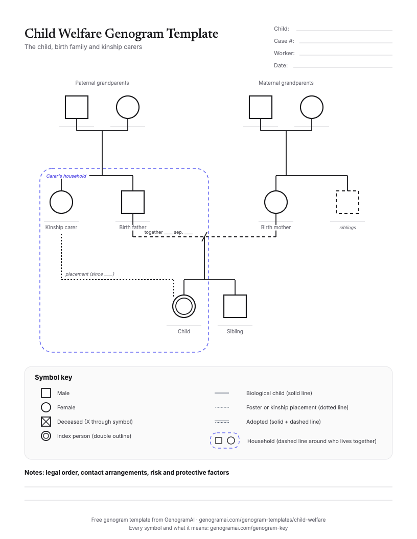 Blank child welfare genogram template: The child (index, double outline) at the centre; birth parents on a separated partner line; maternal and paternal grandparents above; a kinship carer (an aunt) with her own household boundary containing the child, joined by a foster/kinship placement line. A header for Child, Case #, Worker and Date; a key with child lines and the household boundary.