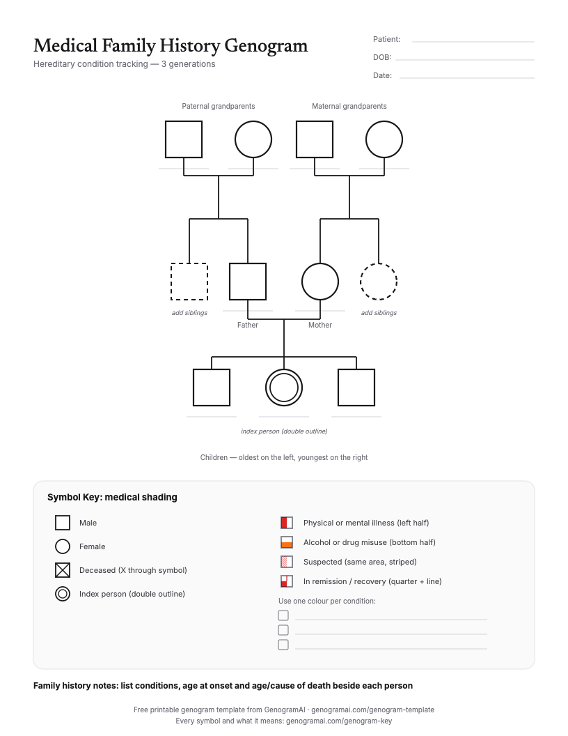 Printable medical family history tree template with three generations and a medical shading key
