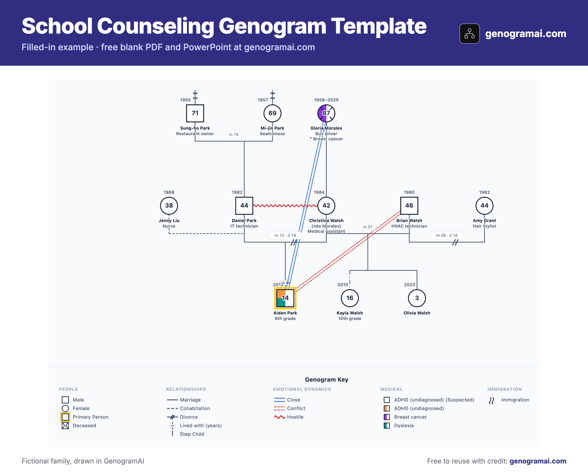 School Counseling Genogram Template filled in: School Counselor Genogram: Student in Two Households drawn in GenogramAI with a genogram key