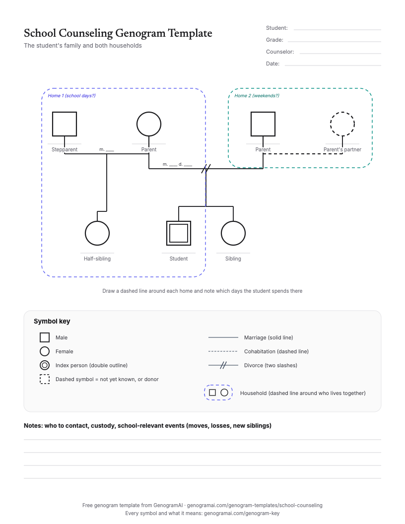 Blank school counseling genogram template: The student (index person, double outline) with divorced parents, a stepparent married to one parent, sibling slots, two household enclosures (mother's home and father's home), a Student / Grade / Counselor / Date header, a key with divorce, remarriage and household boundary, and notes.