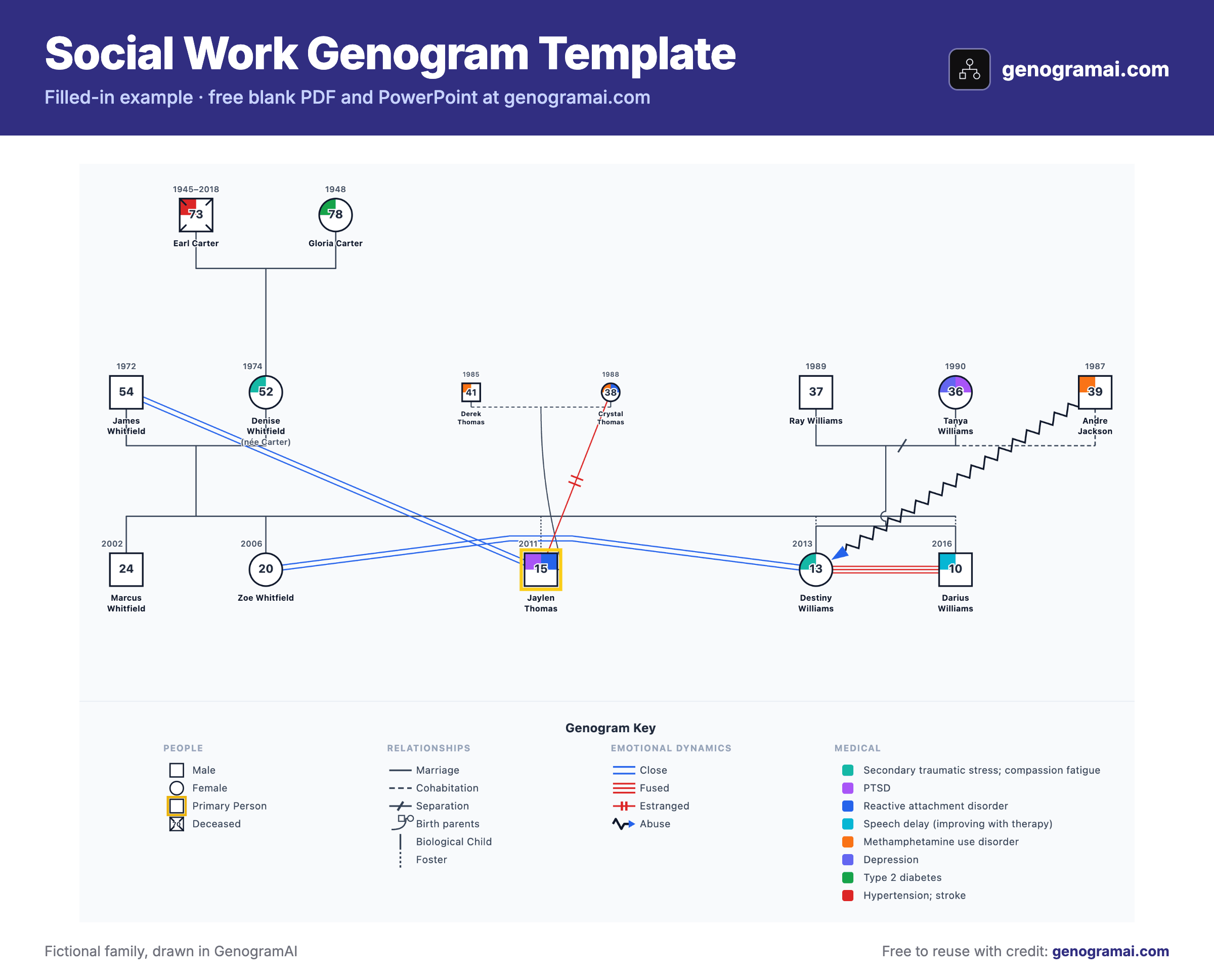 Social Work Genogram Template filled in: Foster Care Family System drawn in GenogramAI with a genogram key